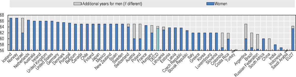 Retirement age by OECD