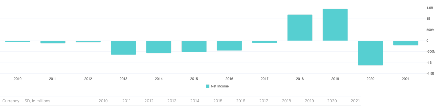 Twitter net income