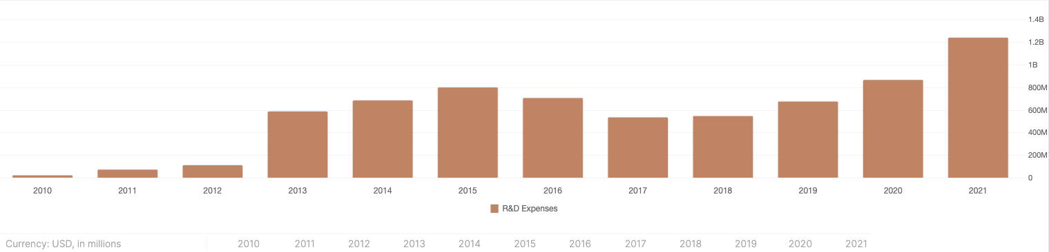 Twitter R&D expenses