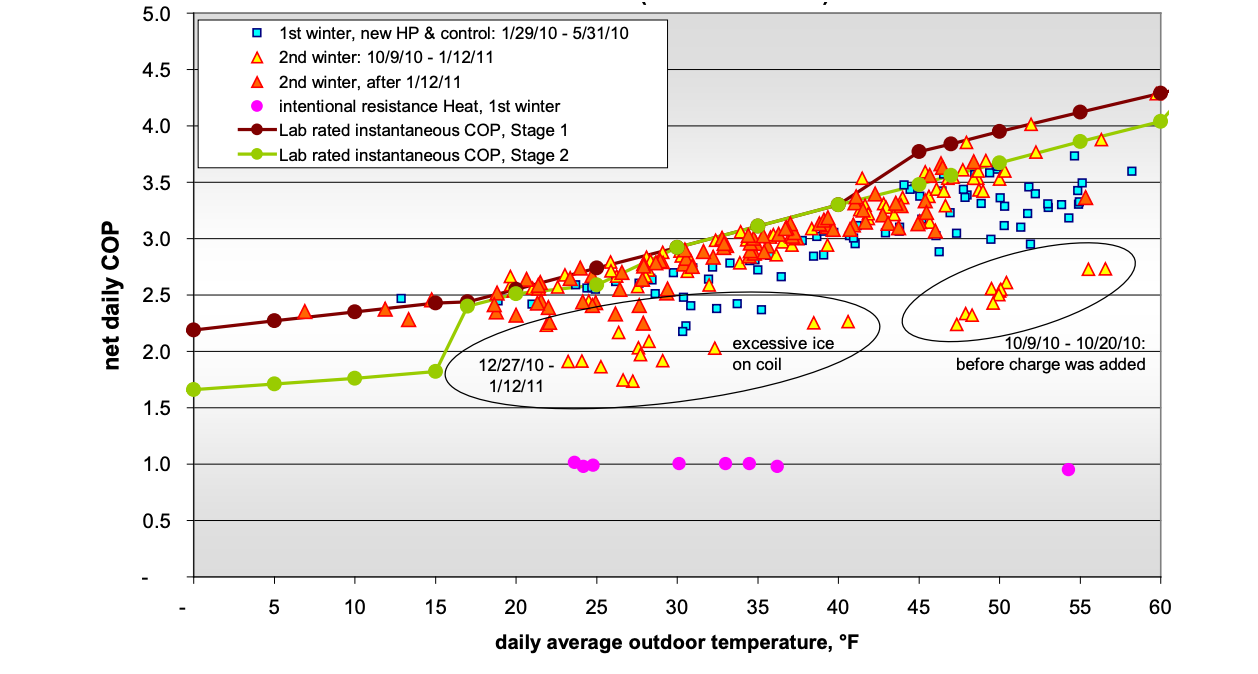 COP vs. temperature