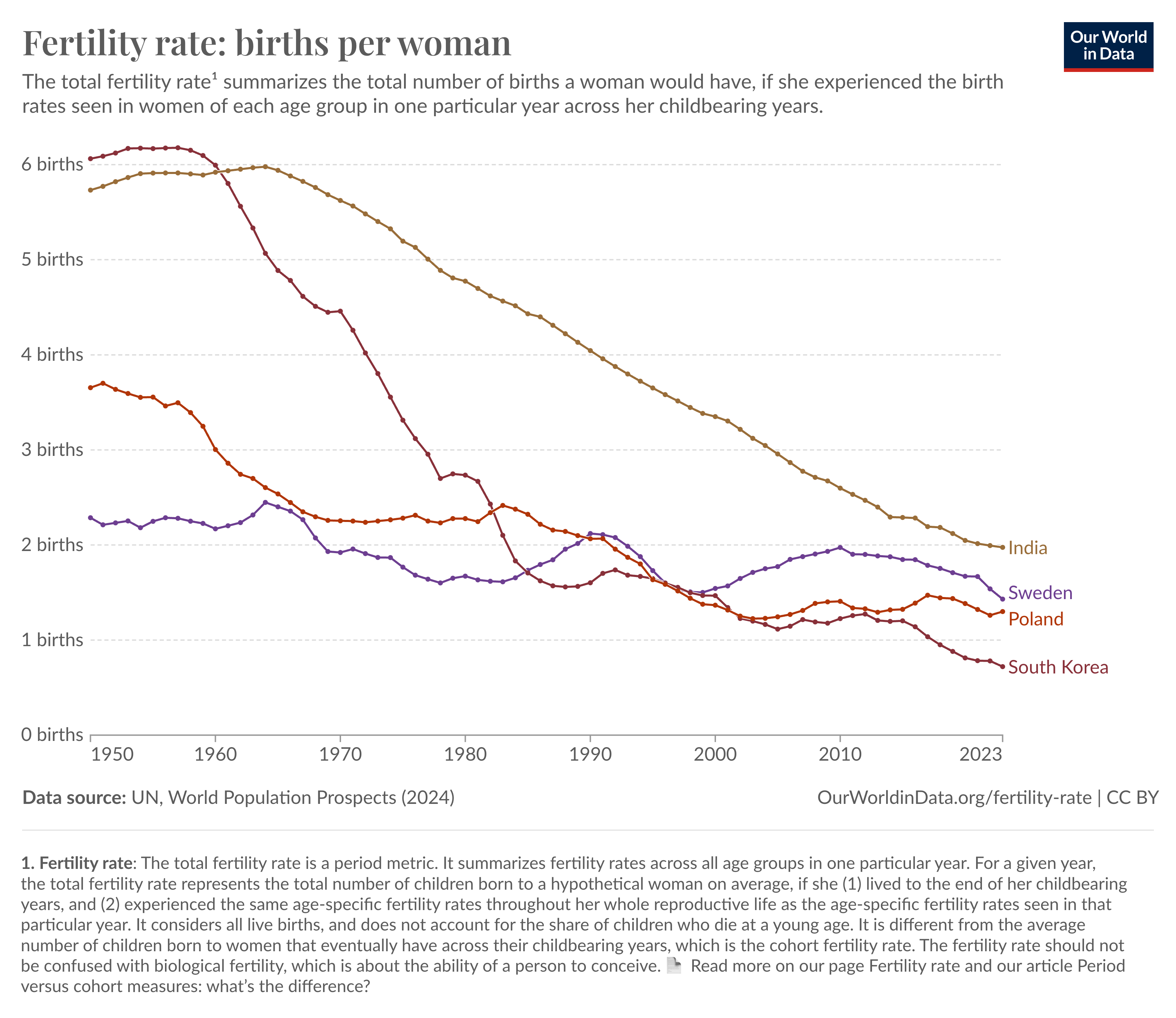 Fertility chart